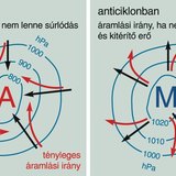 Áramlási irányok ciklonban és anticiklonban