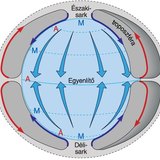 Ilyen légáramlási rendszer jellemezné a Földet, ha nem forogna