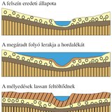 A tökéletes síkság kialakulása