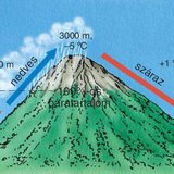 A hegyoldalon áramló levegő hőmérséklet- és páratartalom-változása