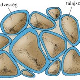 A talajnedvesség körülveszi a talajszemcséket