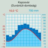 A szárazföldi éghajlat éghajlati diagramja – 2