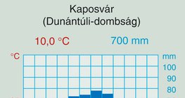 A szárazföldi éghajlat éghajlati diagramja – 2