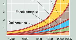 A népességszám alakulása a 18. századtól