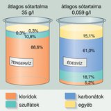 Tengervíz és édesvíz átlagos sótartalma