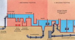 Szennyvíztisztítás