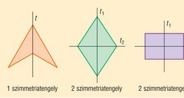 Tengelyesen szimmetrikus alakzatok 