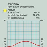 A sivatagi éghajlat éghajlati diagramja