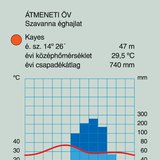 A szavanna éghajlat éghajlati diagramja