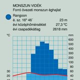 Monszun vidék éghajlati diagramja